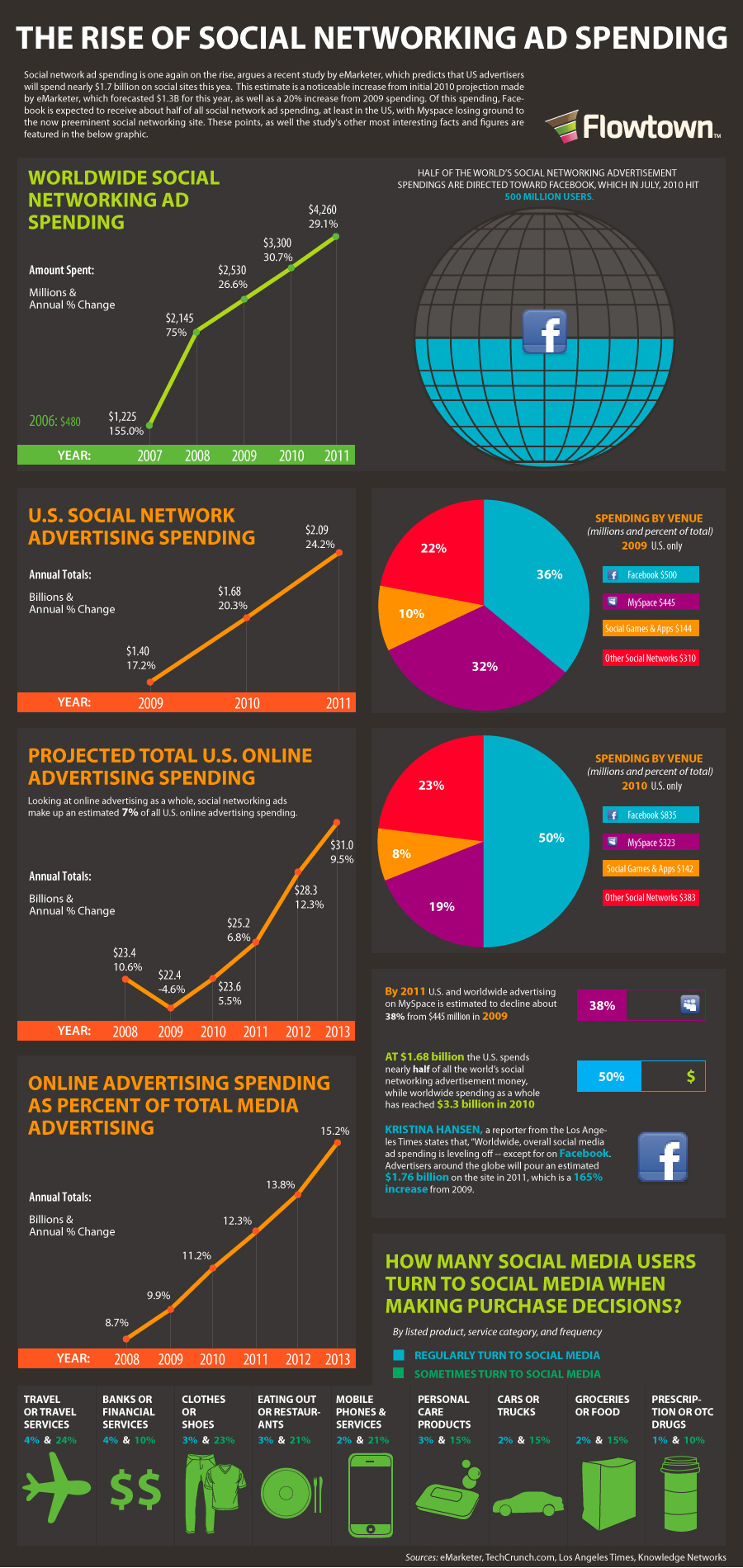 Social Ad Spending Infographic