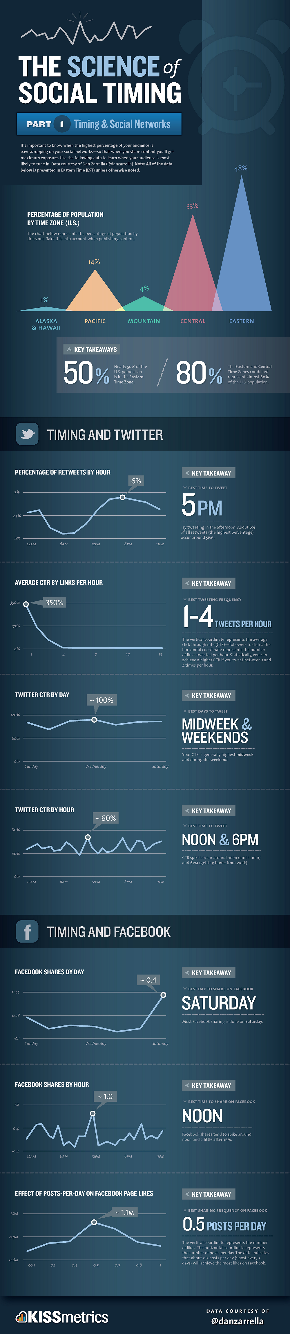 Infographic science of social timing