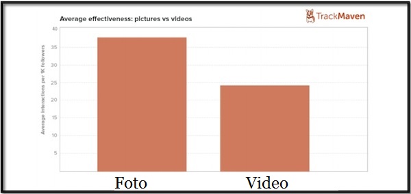 photos-versus-videos-instagram-trackmaven