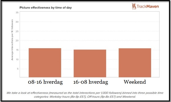 picture-effectiveness-by-time-of-day