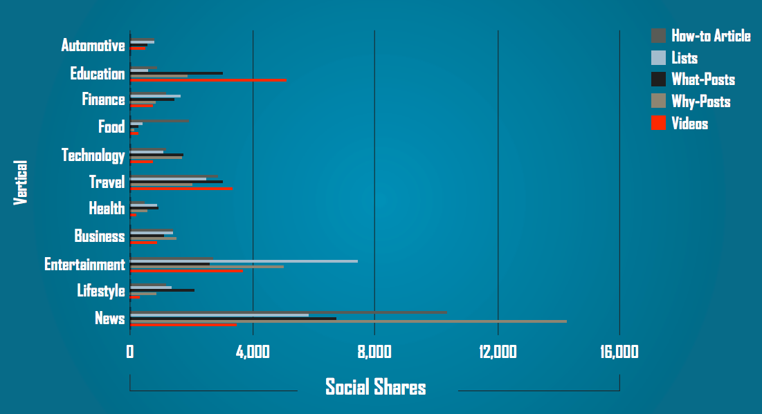 Content shares fordelt på type og branche - oktober 2014