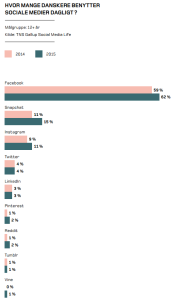 Hvor mange danskere benytter sociale medier dagligt