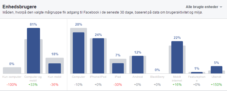 Facebook audience insights - aktivitet, enhedsbrugere